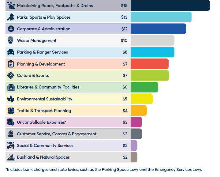 where rates are spent for 2025-2026