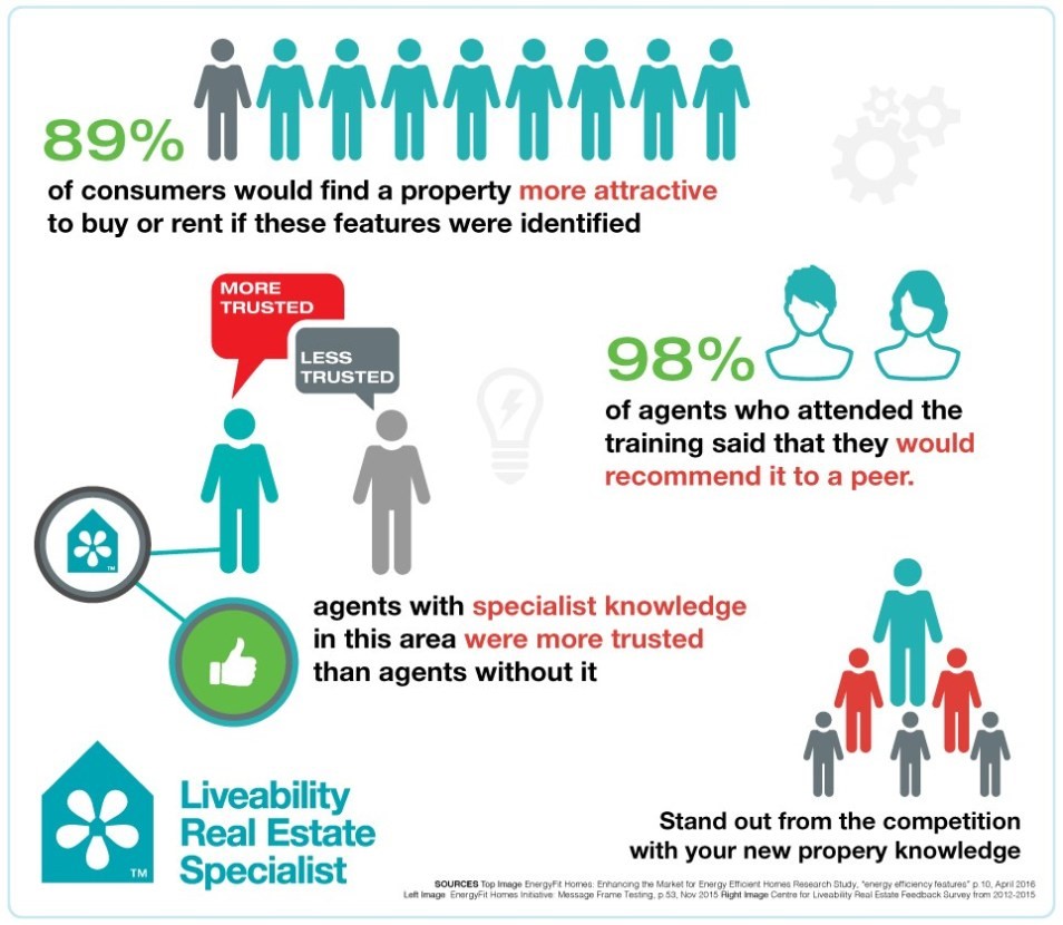 Liveability infographic. Source: The Centre for Liveability Real Estate