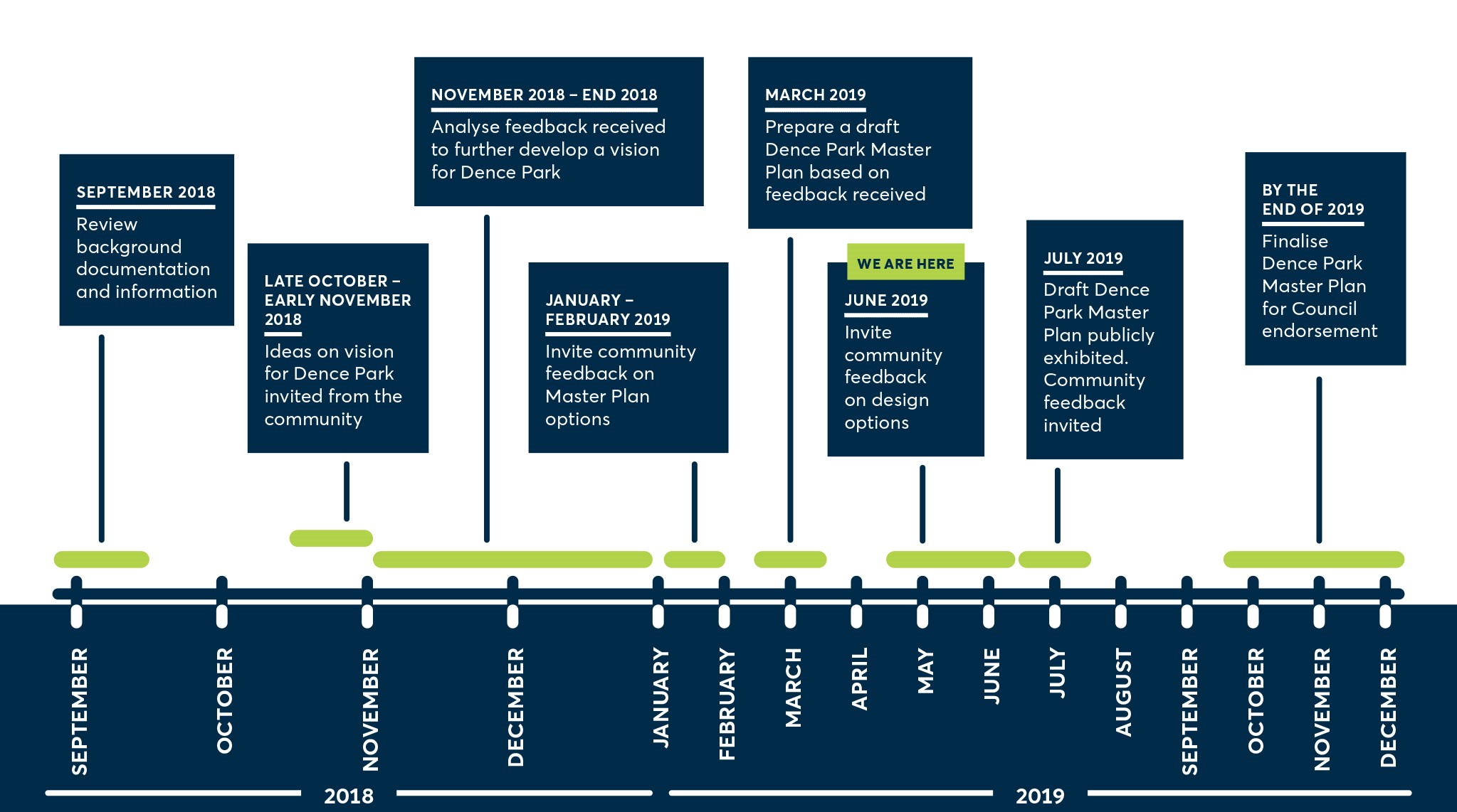 Dence Park Project Timeline