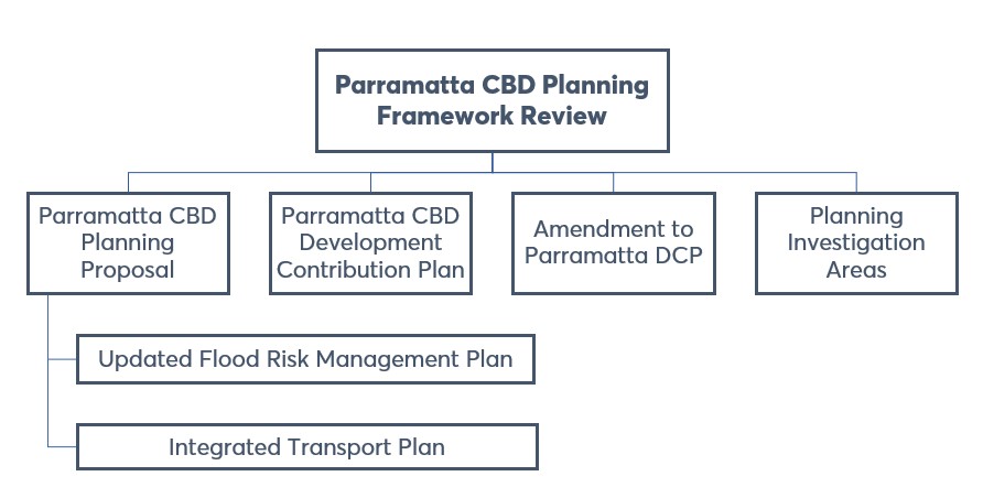 CBD framework review flow chart