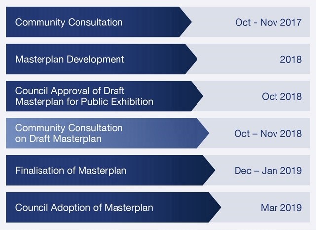 Timeframe for Rydalmere Park Masterplan