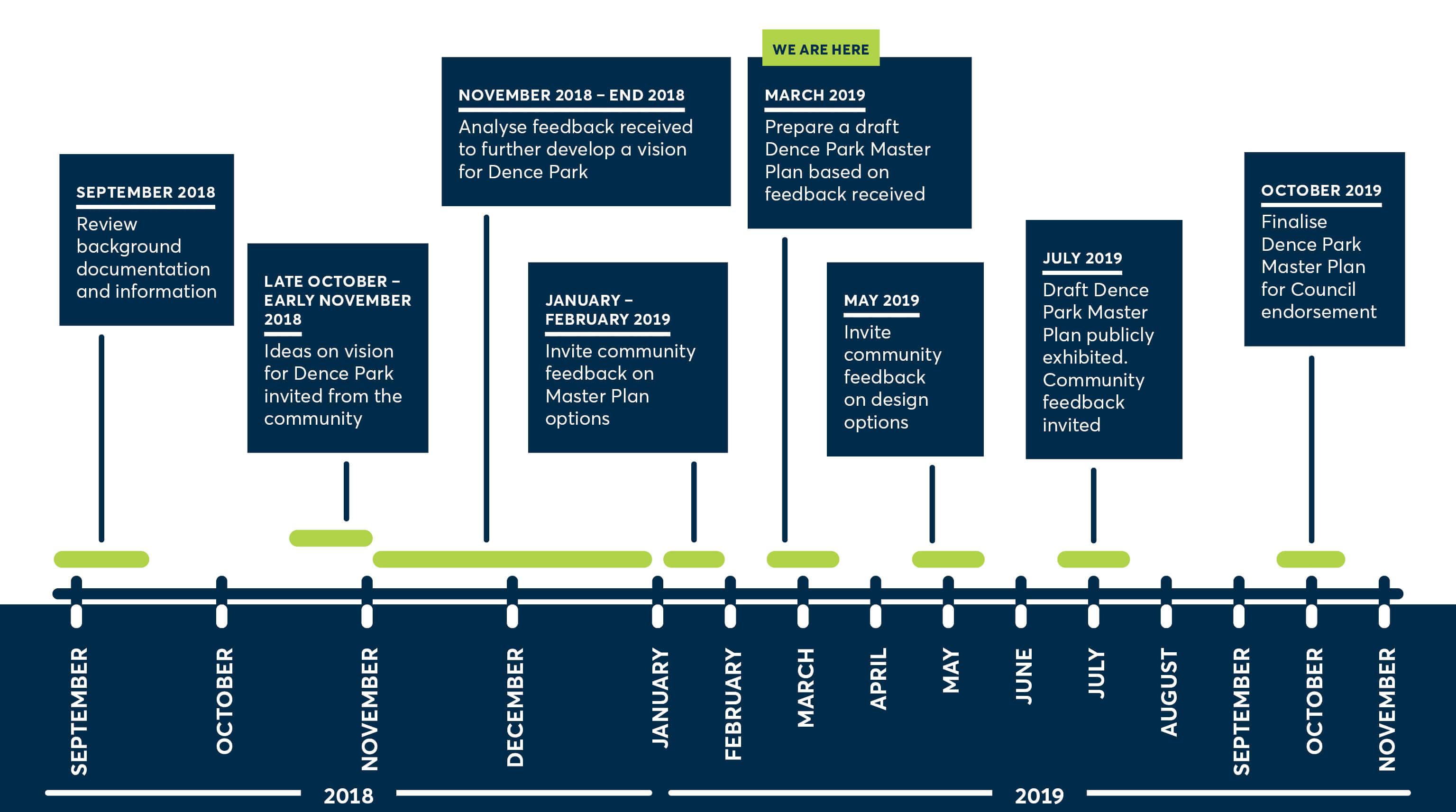Dence Park Master Plan Timeline