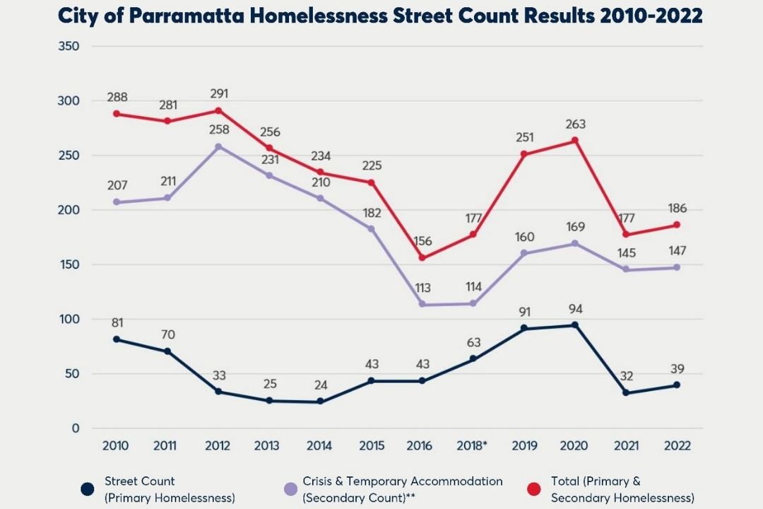 The graph demonstrates the number of people counted as rough sleeping or in crisis/temporary accommodation by the Street Count between 2010 and 2022.