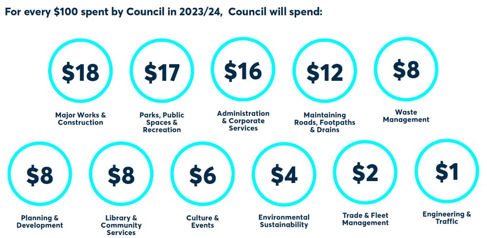 Council spend