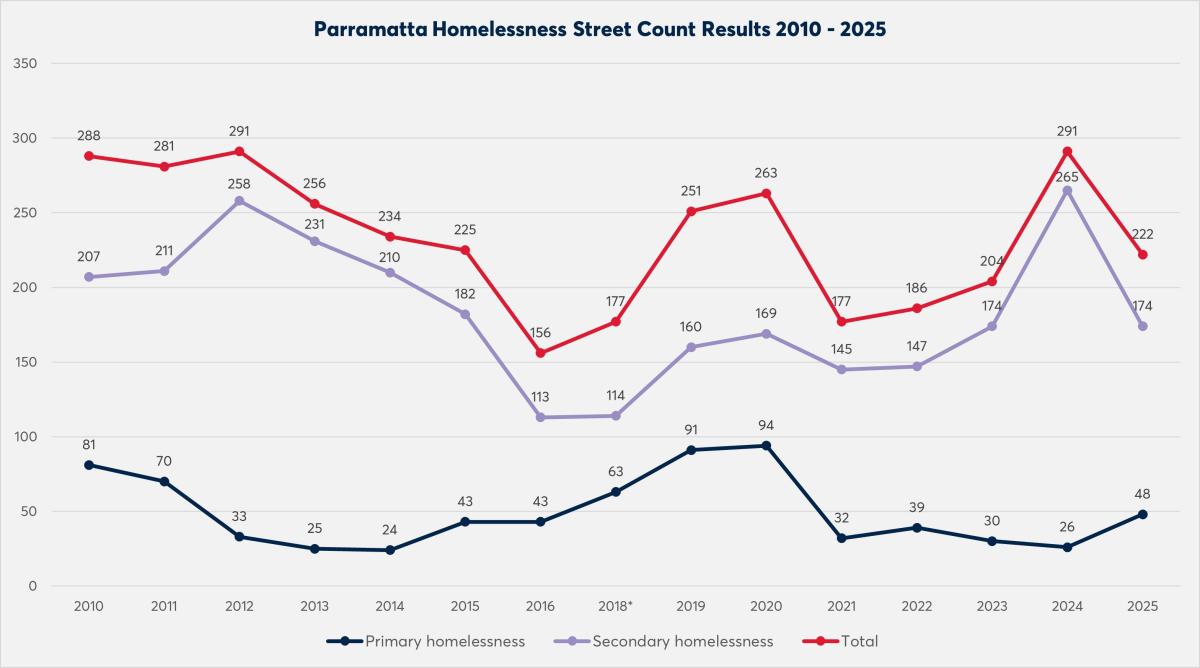 Homelessness Street Count Results 2010-2025