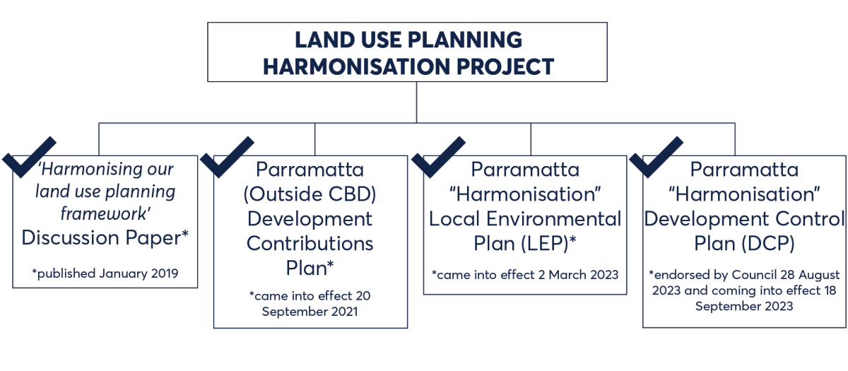 Land Use Planning Harmonisation Process