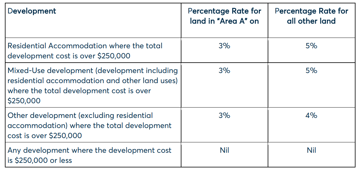 Parra CBD Rates Table