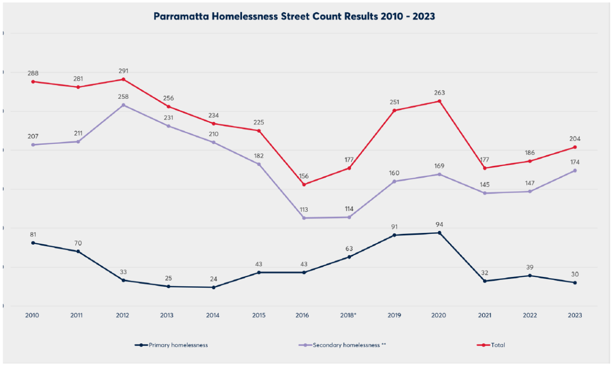 Parramatta Homelessness Chart 