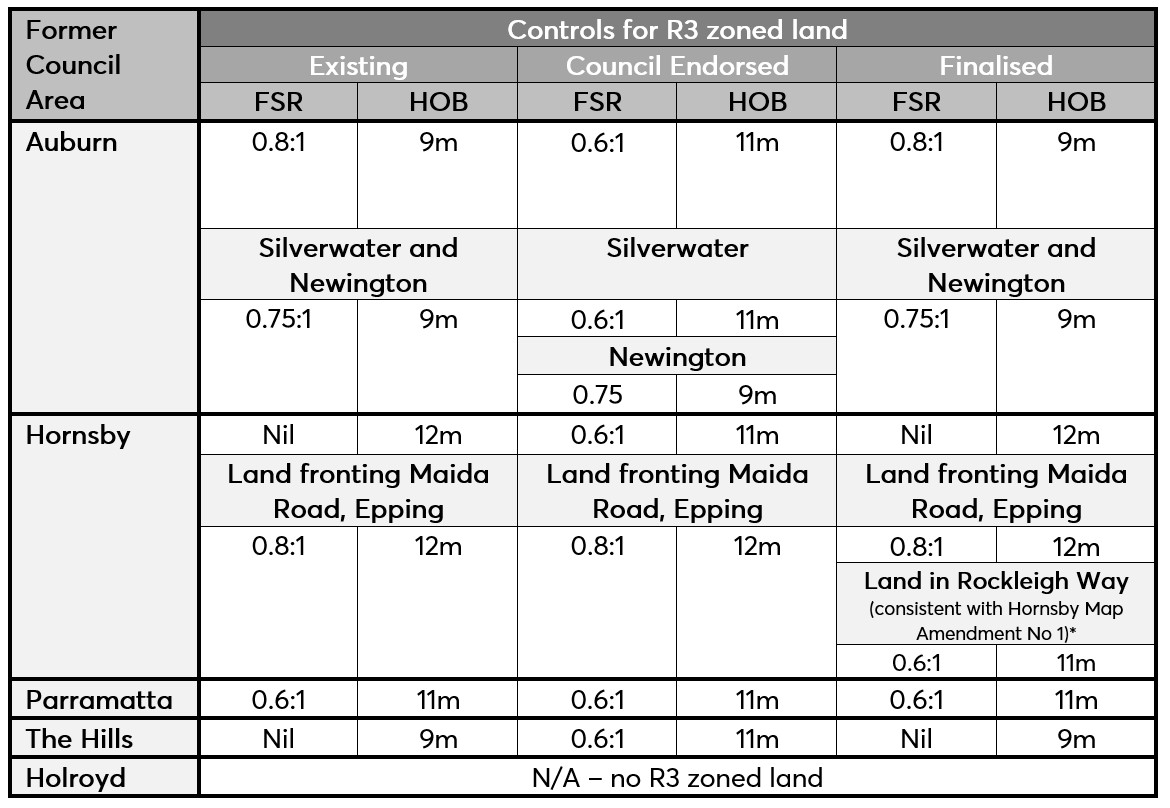 Summary of FSR and HOB controls for the R3 Medium Density Residential Zoned land
