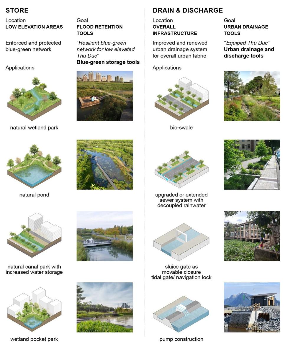 Flood Risk management strategy design