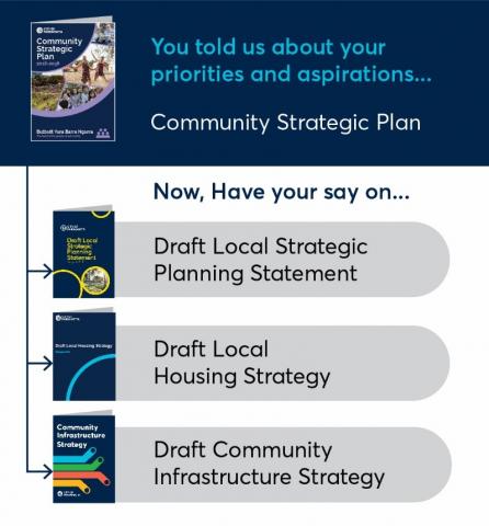 Have your say on the Community Strategic Plan